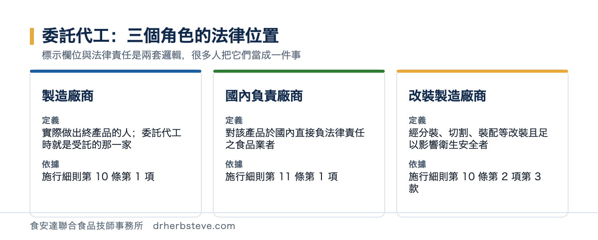委託代工的三個角色：製造廠商、國內負責廠商、改裝製造廠商，各自的定義與法規依據對照表