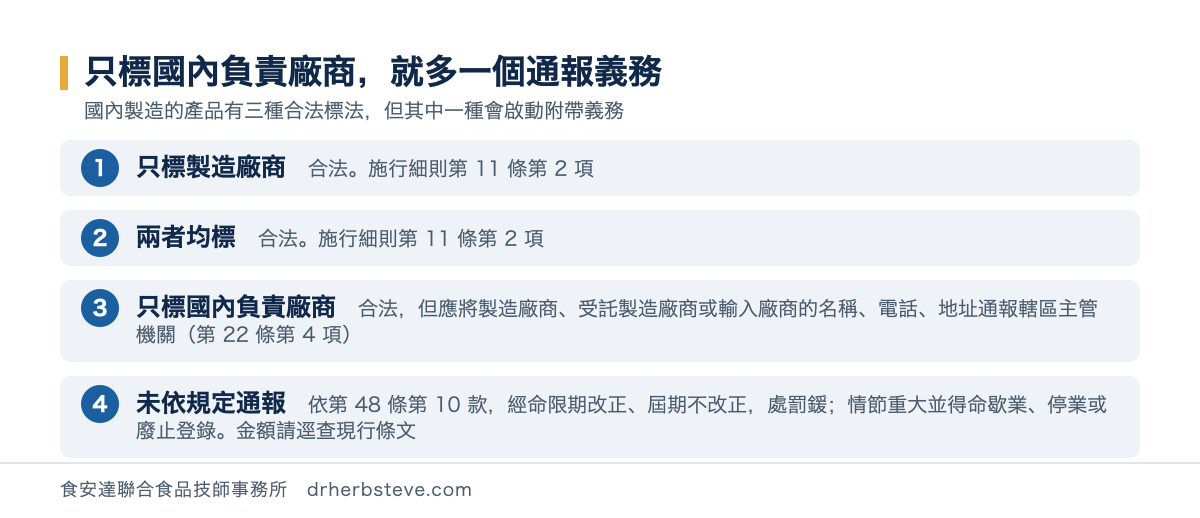 國內製造產品的三種合法標示方式，以及只標國內負責廠商時須向轄區主管機關通報的附帶義務與罰則