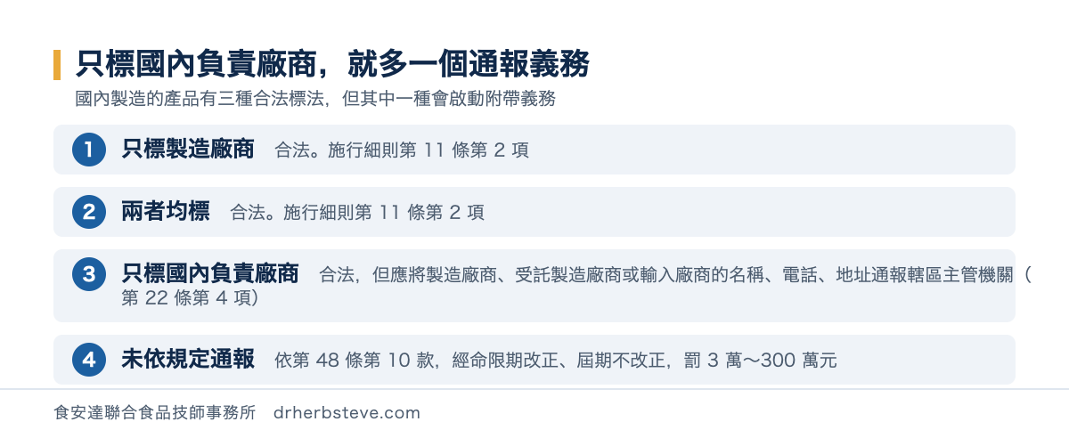 國內製造產品的三種合法標示方式，以及只標國內負責廠商時須向轄區主管機關通報的附帶義務與罰則