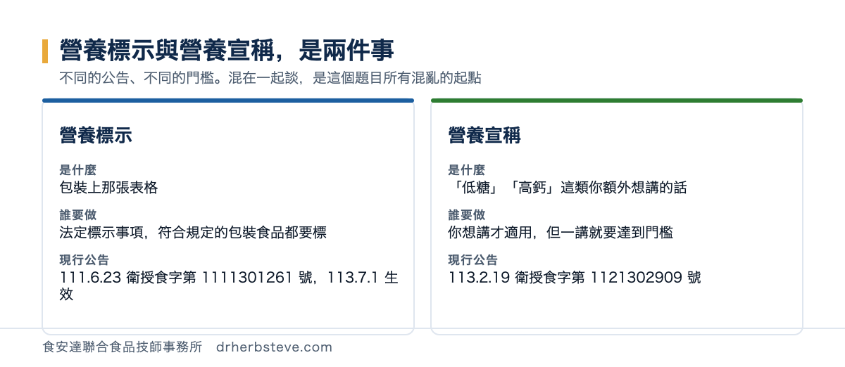 營養標示與營養宣稱的差別對照表：是什麼、誰要做、現行公告的日期與字號