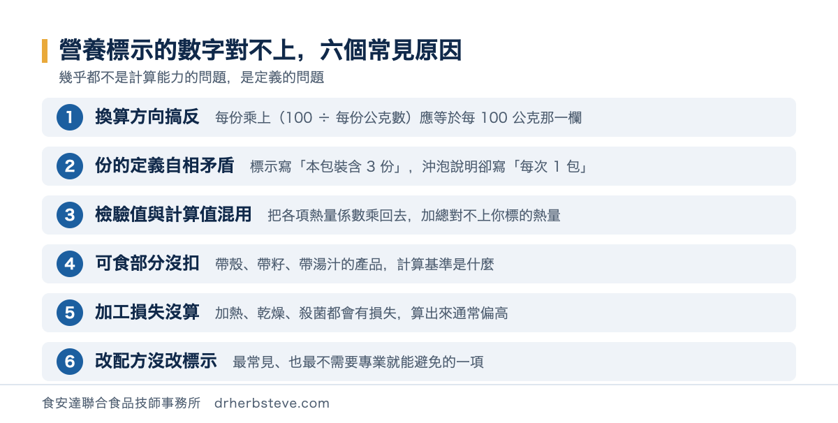 營養標示數字對不上的六個常見原因：換算方向、份的定義、檢驗值與計算值混用、可食部分、加工損失、改配方沒改標示