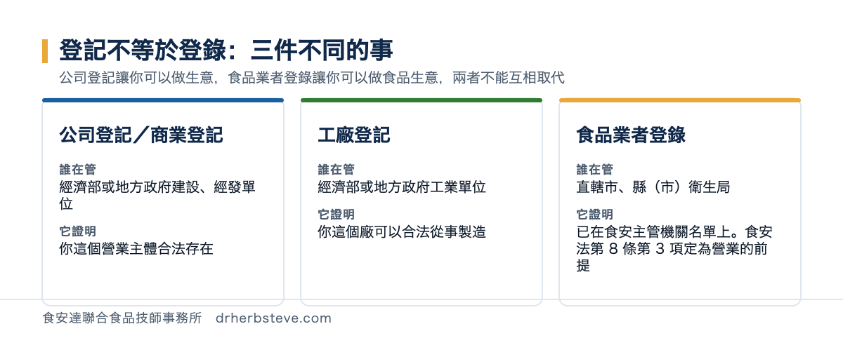 對照圖：公司登記或商業登記由經濟部或地方經發單位管、證明營業主體合法存在；工廠登記由工業單位管、證明該廠可合法製造；食品業者登錄由直轄市縣市衛生局管，食安法第 8 條第 3 項定為營業的前提