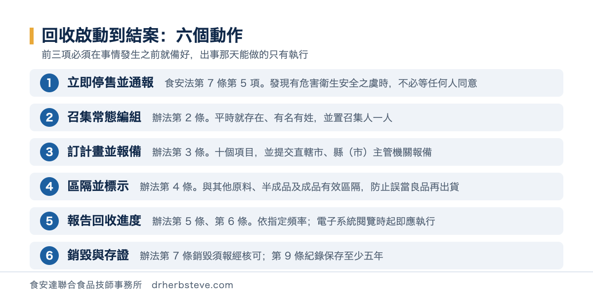 流程圖：回收啟動到結案六個動作，依序為立即停售並通報（食安法第 7 條第 5 項）、召集常態編組（辦法第 2 條）、訂計畫並報備（第 3 條）、區隔並標示（第 4 條）、報告回收進度（第 5 條、第 6 條）、銷毀與存證（第 7 條銷毀須報經核可、第 9 條紀錄保存至少五年）
