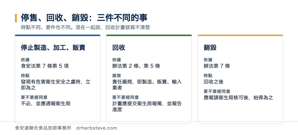 對照圖：停止製造加工販賣依食安法第 7 條第 5 項、發現有危害衛生安全之虞時立即為之、不必經同意但應通報衛生局；回收依辦法第 2 條與第 5 條、由責任廠商為之、計畫應提交衛生局報備並報告進度；銷毀依辦法第 7 條、在回收之後、應報請衛生局核可後始得為之