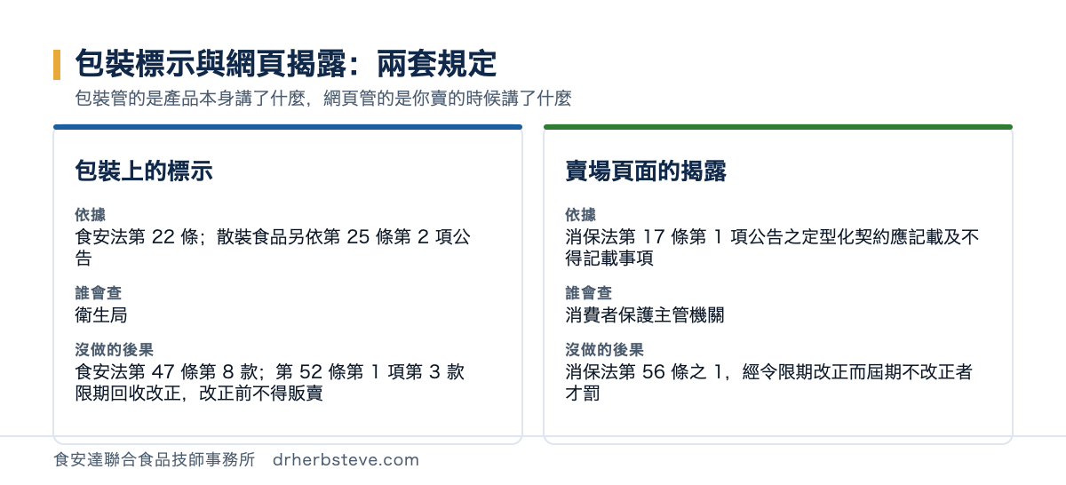 對照圖：包裝上的標示依食安法第 22 條與第 25 條第 2 項公告、由衛生局查、違反依第 47 條第 8 款與第 52 條第 1 項第 3 款限期回收改正且改正前不得販賣；賣場頁面的揭露依消保法第 17 條第 1 項公告之定型化契約應記載及不得記載事項、由消費者保護主管機關查、依消保法第 56 條之 1 經令限期改正而屆期不改正者才罰