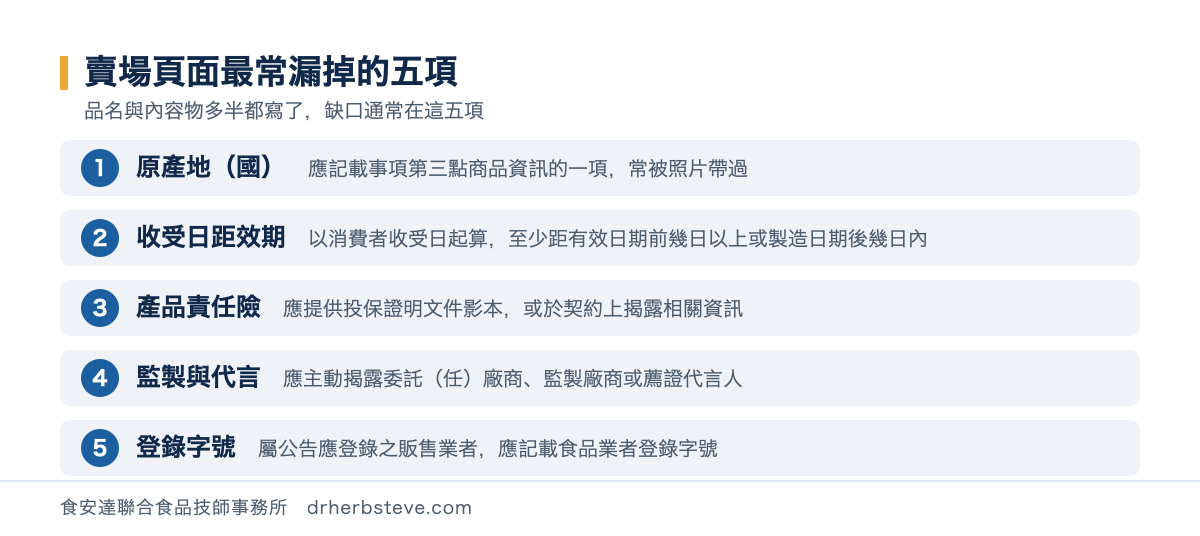 流程圖：賣場頁面最常漏掉的五項，依序為原產地（國）、以消費者收受日起算距有效日期的承諾、產品責任險證明或揭露、委託任廠商與監製廠商或薦證代言人的揭露、食品業者登錄字號