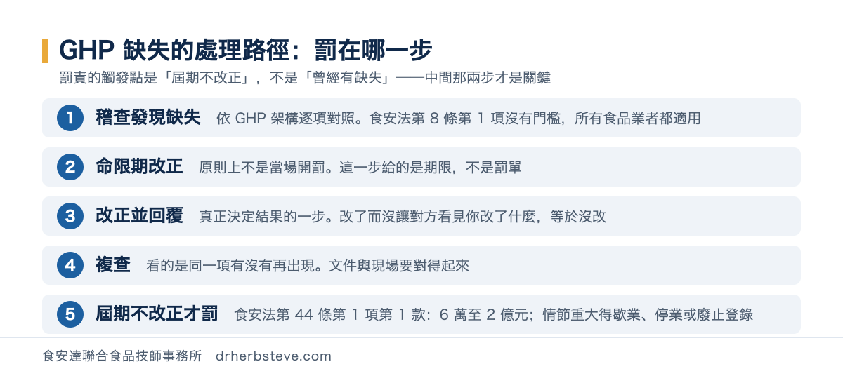 流程圖：GHP 缺失的處理路徑五步——稽查發現缺失、命限期改正、改正並回覆、複查、屆期不改正才依食安法第 44 條第 1 項第 1 款處 6 萬至 2 億元罰鍰並得歇業停業或廢止登錄
