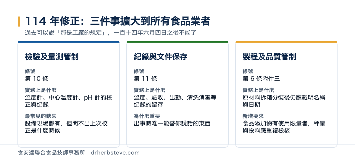 對照圖：一百十四年修正把三件事擴大到所有食品業者——檢驗及量測管制（第 10 條，溫度計與 pH 計的校正與紀錄）、紀錄與文件保存（第 11 條，溫度驗收出勤清洗消毒等紀錄的留存）、製程及品質管制（第 6 條附件三，原材料拆箱分裝後仍應載明名稱與日期，食品添加物有使用限量者秤量與投料應重複檢核）