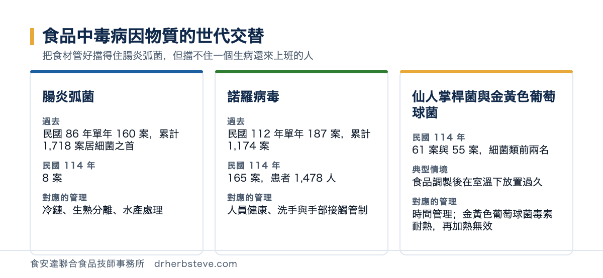 對照圖：食品中毒病因物質的世代交替——腸炎弧菌民國 86 年單年 160 案、累計 1,718 案居細菌之首，民國 114 年僅 8 案；諾羅病毒民國 112 年單年 187 案、累計 1,174 案，民國 114 年 165 案患者 1,478 人；仙人掌桿菌與金黃色葡萄球菌民國 114 年 61 案與 55 案為細菌類前兩名，典型情境是食品調製後在室溫下放置過久