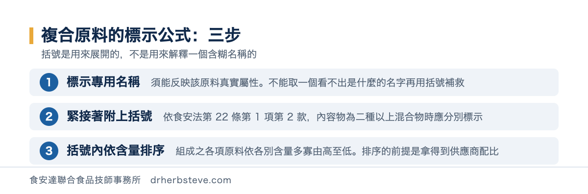 流程圖：複合原料的標示公式三步——標示能反映真實屬性的專用名稱、緊接著附上括號、括號內將組成之各項原料依各別含量多寡由高至低排序