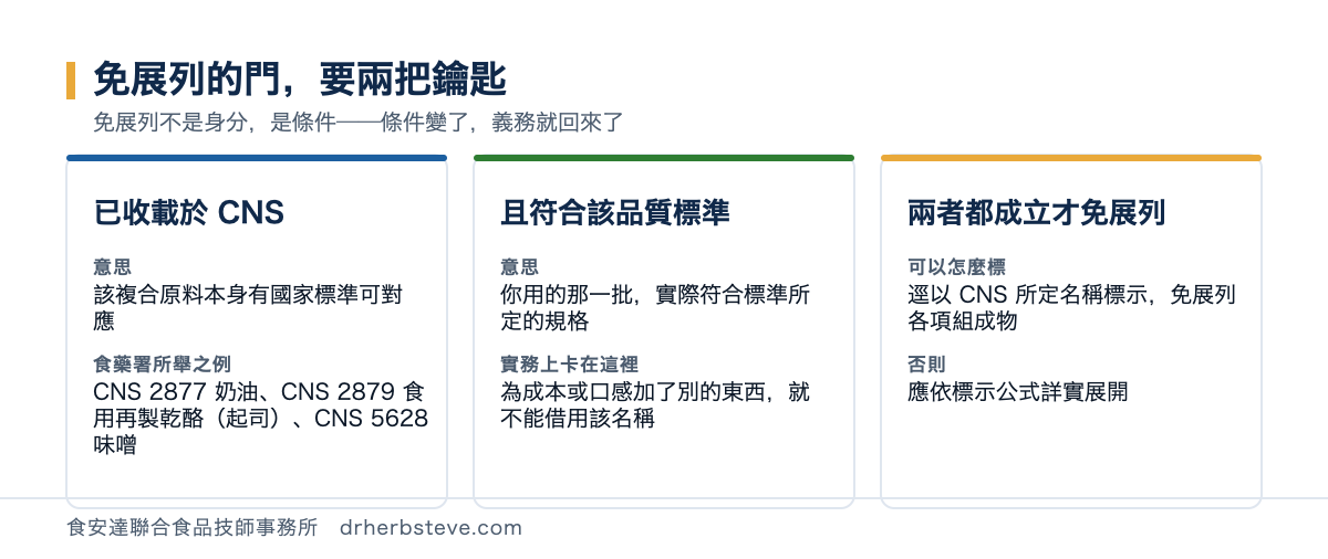 對照圖：免展列需同時具備兩個條件——已收載於 CNS（食藥署所舉之例為 CNS 2877 奶油、CNS 2879 食用再製乾酪起司、CNS 5628 味噌），且符合該品質標準（你用的那一批實際符合標準所定規格）；兩者都成立才得逕以 CNS 所定名稱標示、免展列各項組成物，否則應詳實展開