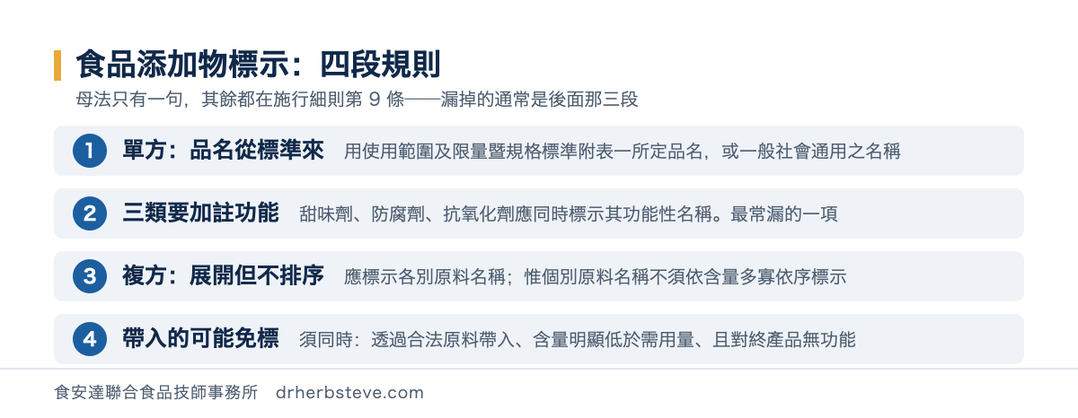 流程圖：食品添加物標示四段規則——單方用食品添加物使用範圍及限量暨規格標準附表一所定品名或一般社會通用名稱、甜味劑防腐劑抗氧化劑三類應同時標示功能性名稱、複方應標示各別原料名稱但不須依含量依序、透過合法原料帶入且含量明顯低於需用量並對終產品無功能者得免標示