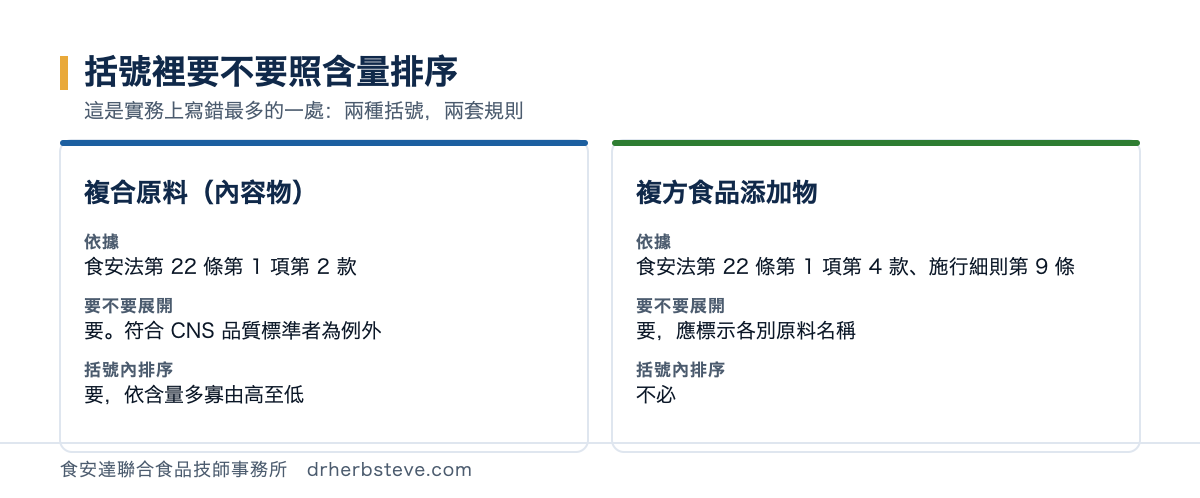 對照圖：複合原料（內容物）依食安法第 22 條第 1 項第 2 款應展開且括號內依含量多寡由高至低排序，符合 CNS 品質標準者為例外；複方食品添加物依第 22 條第 1 項第 4 款與施行細則第 9 條應標示各別原料名稱，但括號內不必依含量排序