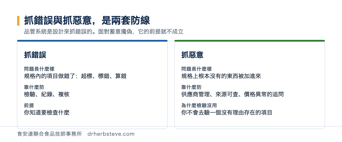 對照圖：抓錯誤與抓惡意是兩套防線。抓錯誤處理的是規格內項目做錯（超標、標錯、算錯），靠檢驗紀錄複核，前提是你知道要檢查什麼；抓惡意處理的是規格上根本沒有的東西被加進來，靠供應商管理、來源可查與價格異常的追問，因為你不會去驗一個沒有理由存在的項目