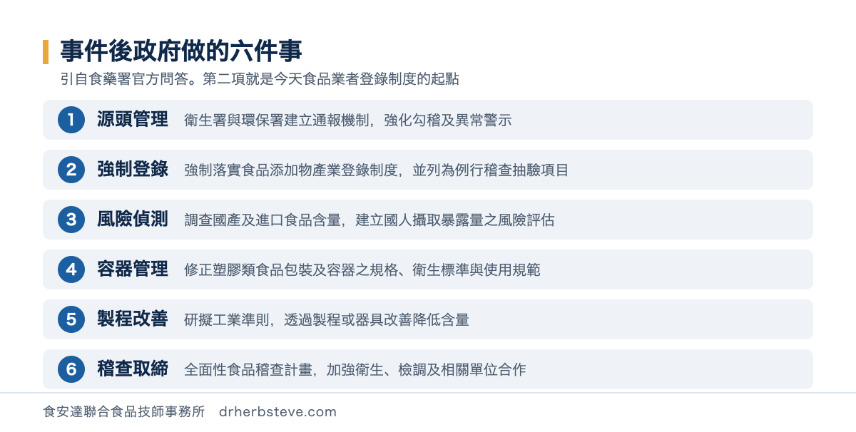 流程圖：事件後政府的六項作為，依序為源頭管理、強制登錄、風險偵測、容器管理、製程改善、稽查取締。其中強制登錄為強制落實食品添加物產業登錄制度，並列為例行稽查抽驗項目