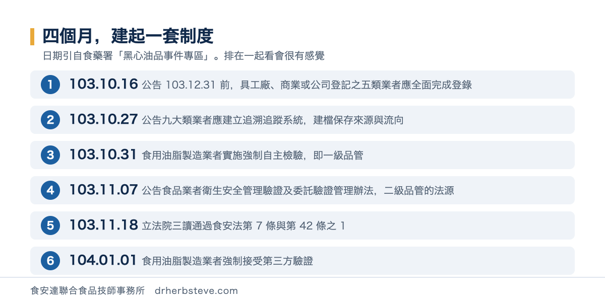流程圖：民國一百零三年十月至一百零四年一月的六個公告日期，依序為 103.10.16 五類業者應全面完成登錄、103.10.27 九大類應建立追溯追蹤系統、103.10.31 食用油脂業實施強制自主檢驗、103.11.07 公告衛生安全管理驗證辦法、103.11.18 立法院三讀通過食安法第7條與第42條之1、104.01.01 食用油脂業強制接受第三方驗證