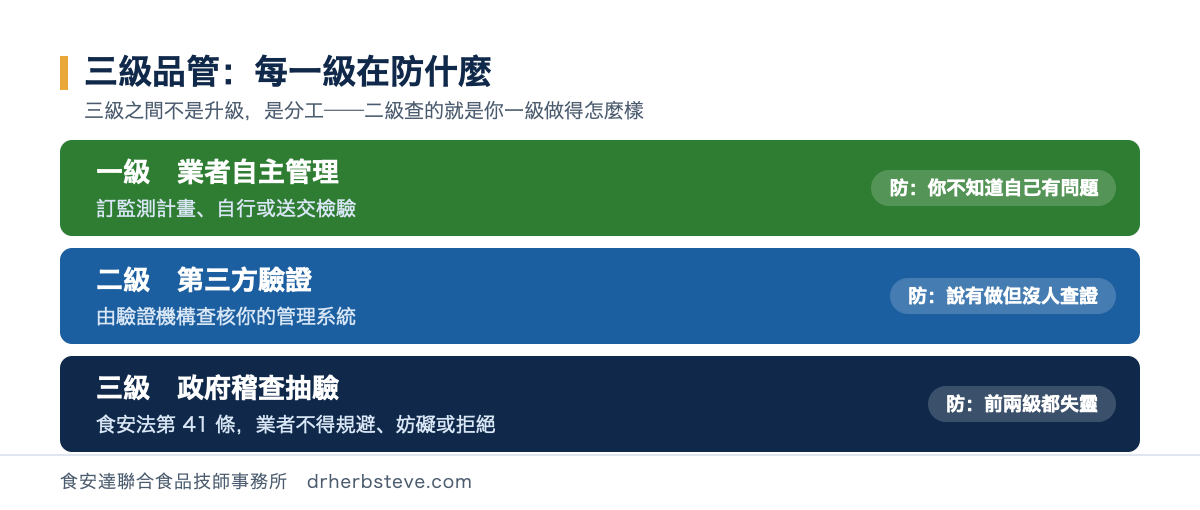 分層圖：三級品管由下而上為一級業者自主管理（訂監測計畫、自行或送交檢驗，防你不知道自己有問題）、二級第三方驗證（由驗證機構查核管理系統，防說有做但沒人查證）、三級政府稽查抽驗（食安法第41條，業者不得規避妨礙或拒絕，防前兩級都失靈）