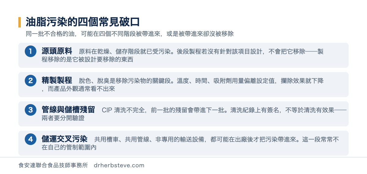 流程圖：油脂污染的四個常見破口，依序為源頭原料在乾燥與儲存階段受污染、精製製程的脫色脫臭參數偏離導致攔除效果下降、管線與儲槽的 CIP 清洗不完全造成前批殘留、儲運階段共用槽車與非專用輸送設備造成交叉污染