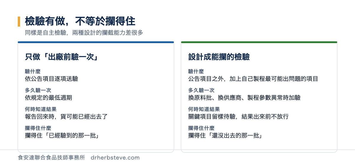 對照表：只做出廠前驗一次的設計，依公告項目送驗、依規定最低週期、報告回來時貨可能已出去、只攔得住已經驗到的那一批；設計成能攔的檢驗，在公告項目之外加上自己製程最可能出問題的項目、換原料批換供應商或製程參數異常時加驗、關鍵項目留樣待驗結果出來前不放行、攔得住還沒出去的那一批