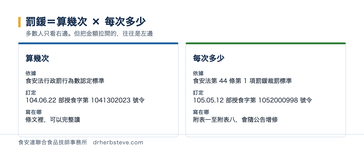 對照圖：罰鍰等於算幾次乘以每次多少。算幾次依食安法行政罰行為數認定標準，104 年 6 月 22 日部授食字第 1041302023 號令訂定，寫在條文裡；每次多少依食安法第 44 條第 1 項罰鍰裁罰標準，105 年 5 月 12 日部授食字第 1052000998 號令訂定，寫在附表一至附表八且會隨公告增修