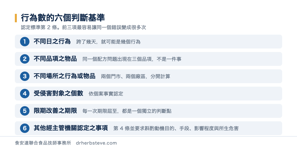 流程圖：行為數的六個判斷基準，依序為不同日之行為、不同品項之物品、不同場所之行為或物品、受侵害對象之個數、限期改善之期限、其他經主管機關認定之事項；第 4 條並要求斟酌動機目的、手段、影響程度與所生危害
