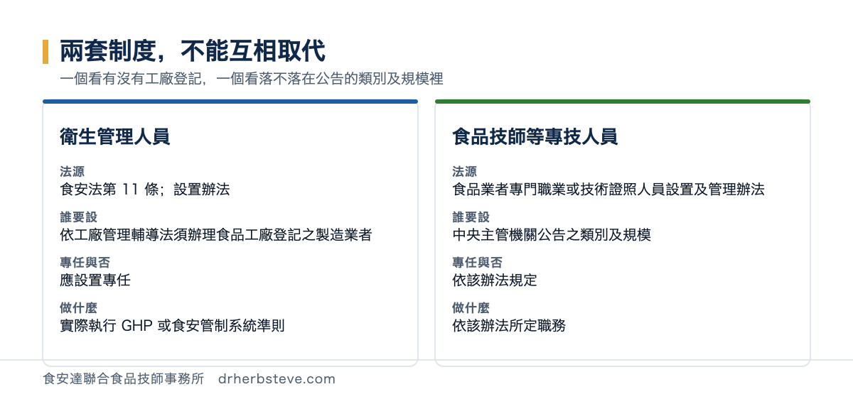 對照圖：衛生管理人員依食安法第 11 條與設置辦法，適用依工廠管理輔導法須辦理食品工廠登記之製造業者、應設置專任、實際執行 GHP 或食安管制系統準則；食品技師等專技人員依食品業者專門職業或技術證照人員設置及管理辦法，適用中央主管機關公告之類別及規模