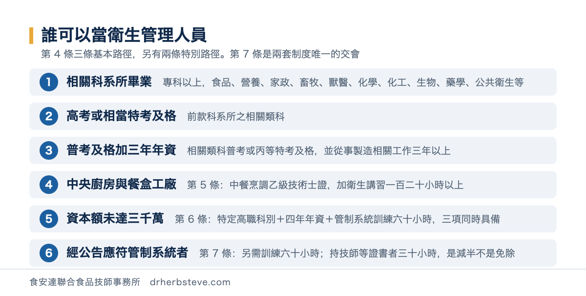 流程圖：衛生管理人員的任職路徑，包含相關科系所專科以上畢業、高考或相當特考及格、普考及格並具三年年資三條基本路徑，以及中央廚房與餐盒工廠的中餐乙級加一百二十小時衛生講習、資本額未達三千萬的高職科別加四年年資加六十小時訓練三項同時具備，最後為經公告應符管制系統者另需訓練六十小時或持技師等證書者三十小時