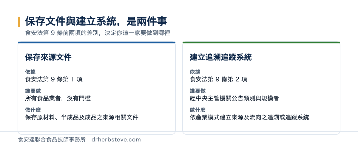 對照圖：保存來源文件依食安法第 9 條第 1 項，所有食品業者都適用、沒有門檻；建立追溯追蹤系統依第 9 條第 2 項，限經中央主管機關公告類別與規模者，應依產業模式建立來源及流向之追溯或追蹤系統