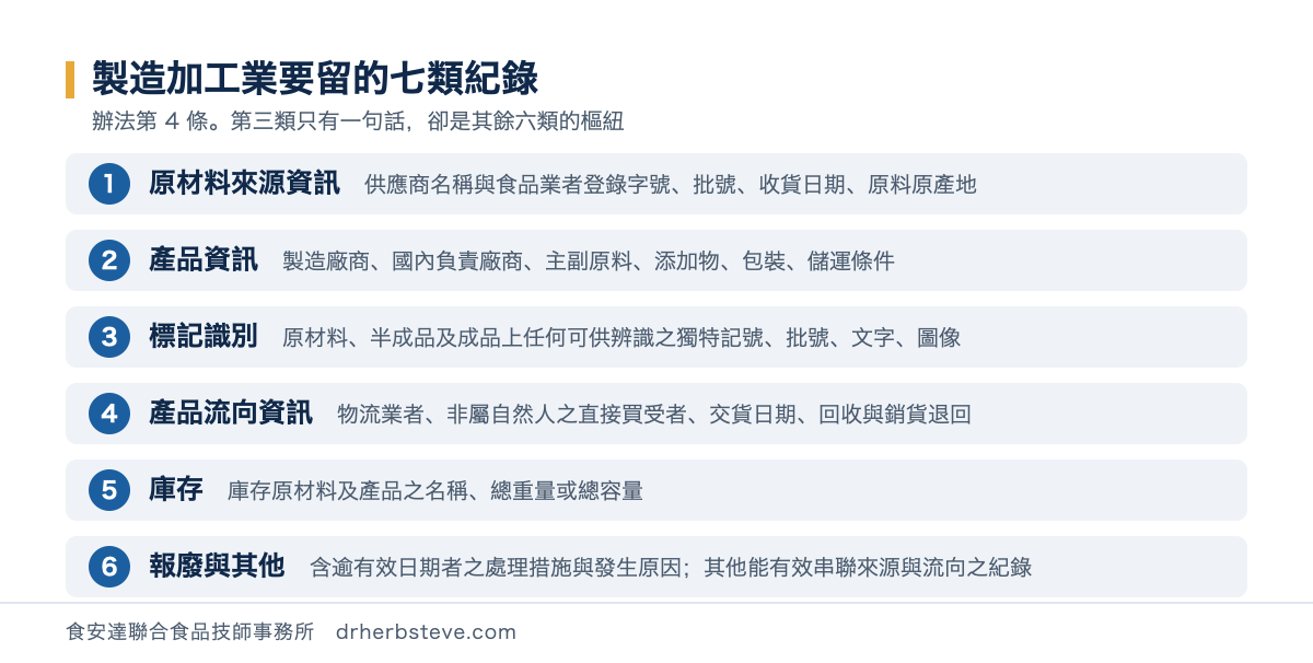 流程圖：製造加工業依辦法第 4 條應留的七類紀錄，依序為原材料來源資訊、產品資訊、標記識別、產品流向資訊、庫存、報廢與其他能有效串聯來源與流向之紀錄