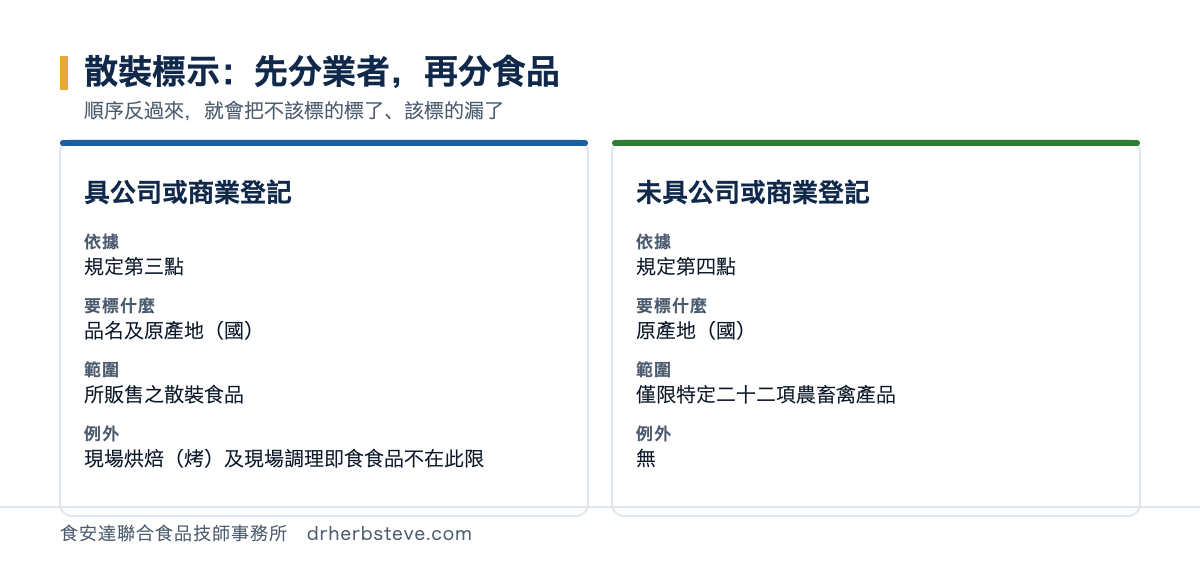 對照圖：具公司或商業登記之販賣業者依規定第三點應標示品名及原產地（國），範圍為所販售之散裝食品，但現場烘焙（烤）及現場調理即食食品不在此限；未具登記者依第四點應標示原產地（國），範圍僅限特定二十二項農畜禽產品，無例外