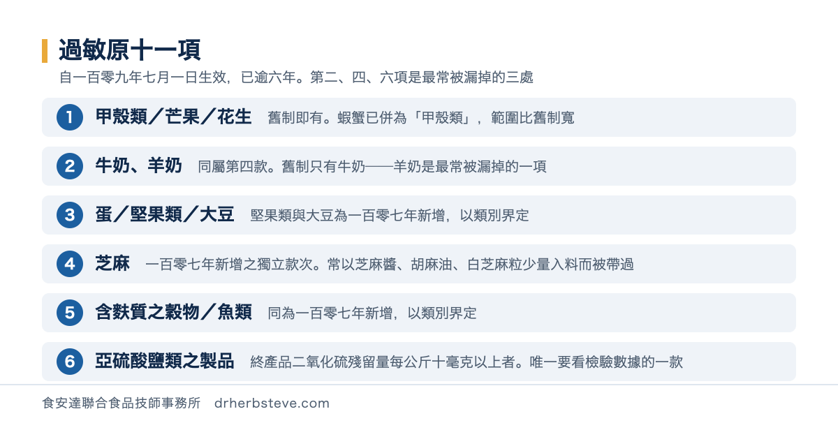 流程圖：過敏原十一項，依序為甲殼類芒果花生、牛奶與羊奶、蛋堅果類大豆、芝麻、含麩質之穀物與魚類、亞硫酸鹽類之製品且終產品二氧化硫殘留量每公斤十毫克以上者