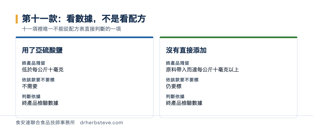 對照圖：用了亞硫酸鹽但終產品殘留低於每公斤十毫克者依該款不需標示；沒有直接添加但原料帶入而達每公斤十毫克以上者仍要標示。兩者的判斷依據都是終產品檢驗數據