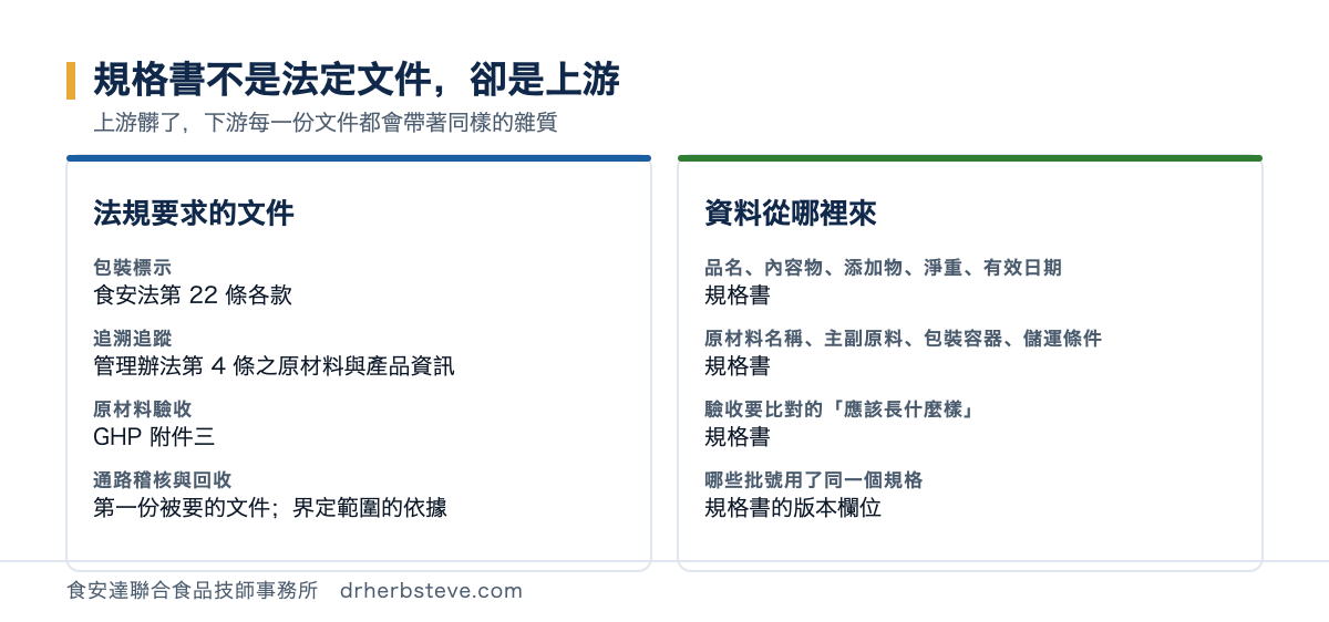 對照圖：法規要求的文件包含包裝標示（食安法第 22 條各款）、追溯追蹤（管理辦法第 4 條之原材料與產品資訊）、原材料驗收（GHP 附件三）、通路稽核與回收；而這些文件的資料來源全部指向產品規格書，包含品名內容物添加物淨重有效日期、原材料名稱主副原料包裝容器儲運條件、驗收要比對的基準，以及規格書的版本欄位