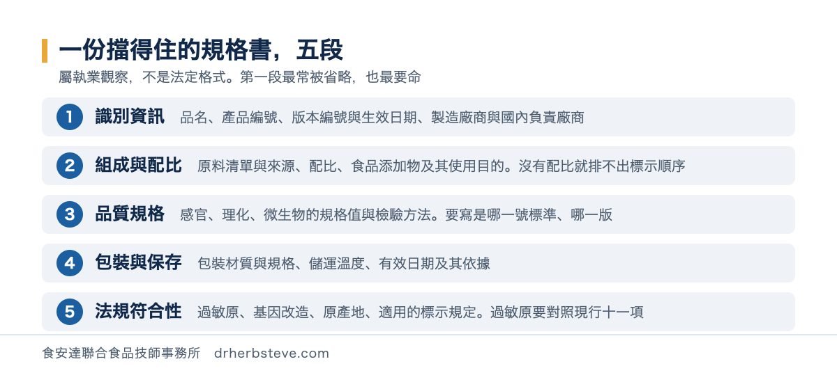 流程圖：一份擋得住的規格書五段，依序為識別資訊（含版本編號與生效日期）、組成與配比、品質規格（規格值與檢驗方法）、包裝與保存（含有效日期及其依據）、法規符合性（過敏原、基因改造、原產地）
