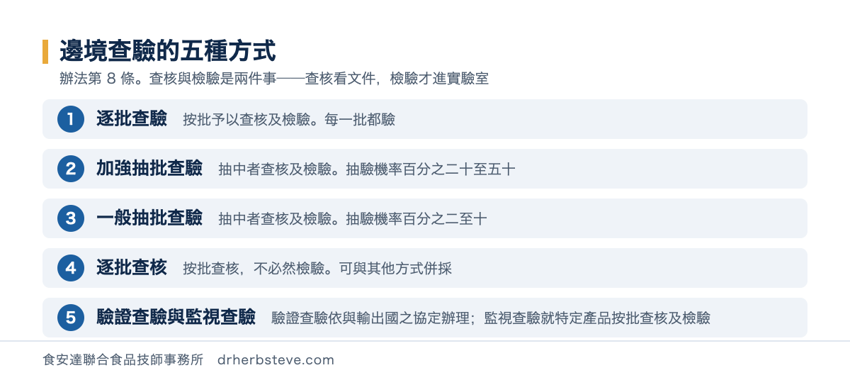 流程圖：邊境查驗五種方式——逐批查驗按批查核及檢驗、加強抽批查驗抽驗機率百分之二十至五十、一般抽批查驗百分之二至十、逐批查核按批查核不必然檢驗、驗證查驗依與輸出國協定辦理及監視查驗就特定產品按批查核及檢驗