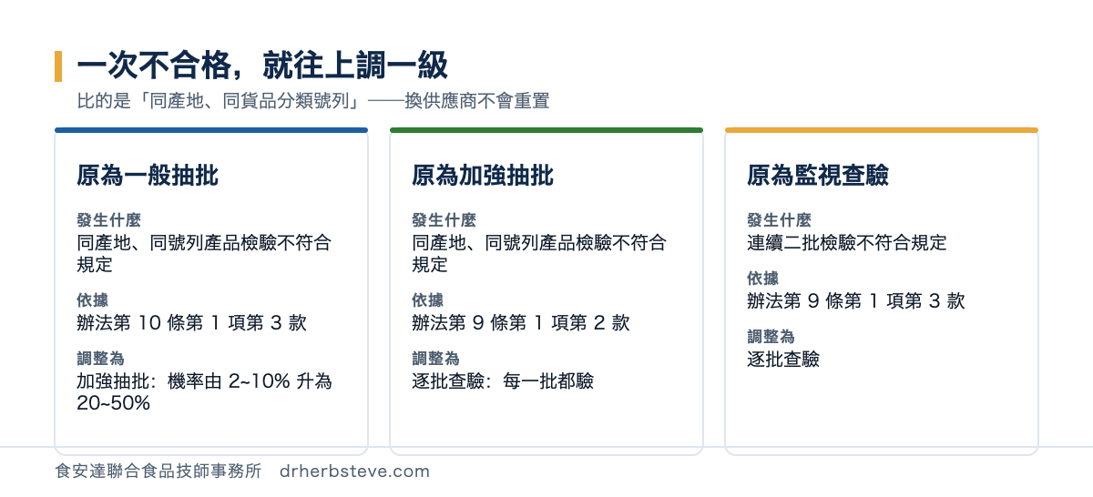對照圖：原為一般抽批者，同產地同號列產品檢驗不符合規定時依辦法第 10 條第 1 項第 3 款調整為加強抽批；原為加強抽批者依第 9 條第 1 項第 2 款調整為逐批查驗；原為監視查驗者連續二批不符合規定時依第 9 條第 1 項第 3 款調整為逐批查驗