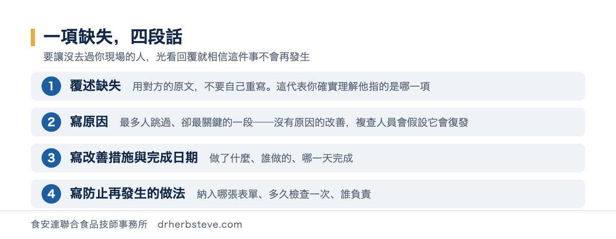 一項缺失四段話的流程圖：覆述缺失、寫原因、寫改善措施與完成日期、寫防止再發生的做法