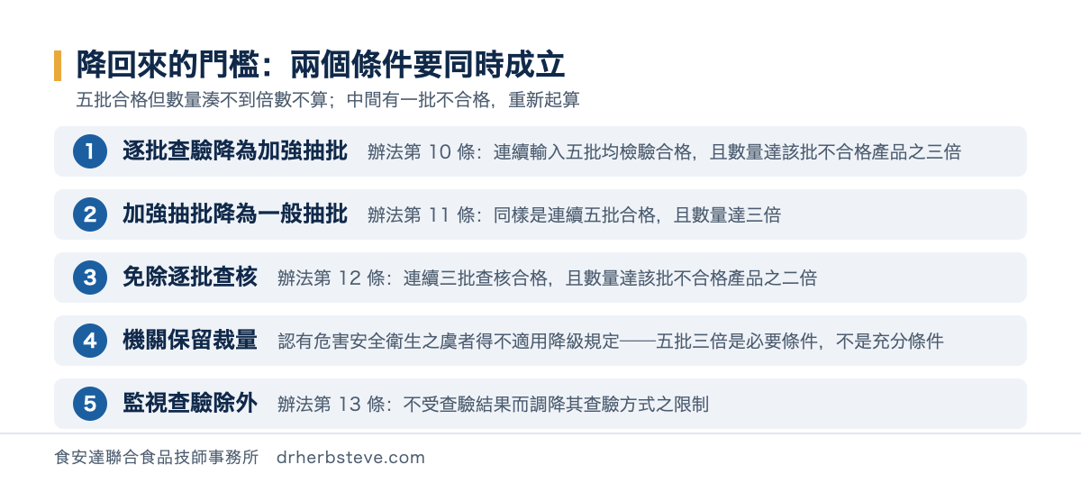 流程圖：降級門檻——逐批查驗降為加強抽批與加強抽批降為一般抽批，均須連續五批檢驗合格且數量達該批不合格產品之三倍；免除逐批查核須連續三批查核合格且數量達二倍；機關認有危害安全衛生之虞者得不適用降級規定；監視查驗不受查驗結果而調降之限制