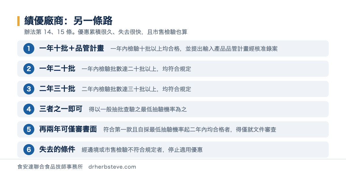 流程圖：績優廠商優惠三條路徑——一年內十批以上均合格並提出輸入產品品管計畫經核准錄案、一年內二十批以上均合格、二年內三十批以上均合格；符合其一者得以一般抽批之最低抽驗機率辦理；符合第一款且自採最低機率起二年內均合格者得僅就文件審查；經邊境或市售檢驗不符合規定者停止適用