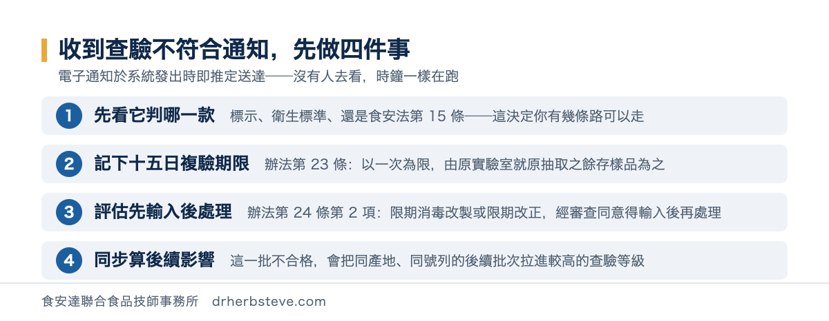 流程圖：收到查驗不符合通知先做四件事——確認它判的是標示、衛生標準還是食安法第 15 條；記下十五日複驗期限且以一次為限並由原實驗室就原餘存樣品為之；評估依辦法第 24 條第 2 項先輸入後處理；同步計算後續批次被拉進較高查驗等級的影響