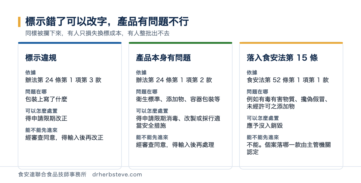 對照圖：標示違規依辦法第 24 條第 1 項第 3 款得申請限期改正、經審查同意得輸入後再改正；產品本身有問題依同項第 2 款得申請限期消毒改製或採行適當安全措施、經審查同意得輸入後再處理；落入食安法第 15 條者依第 52 條第 1 項第 1 款應予沒入銷毀、不能先輸入，個案落哪一款由主管機關認定