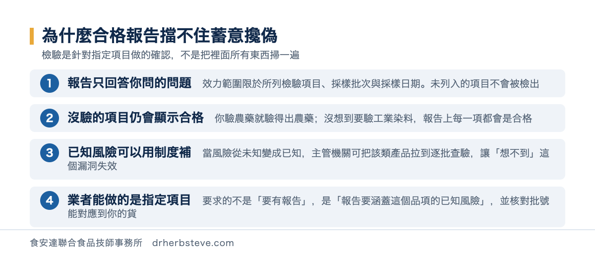 流程圖：為什麼合格報告擋不住蓄意攙偽——報告只回答你問的問題、沒驗的項目仍會顯示合格、已知風險可以用制度補（拉到逐批查驗）、業者能做的是指定檢驗項目並核對批號