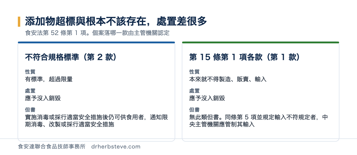 對照圖：不符合規格標準屬食安法第 52 條第 1 項第 2 款，應予沒入銷毀但設有實施消毒或採行適當安全措施後仍可供食用者的但書；第 15 條第 1 項各款屬同項第 1 款，應予沒入銷毀且無此類但書，同條第 5 項並規定輸入不符規定者中央主管機關應管制其輸入