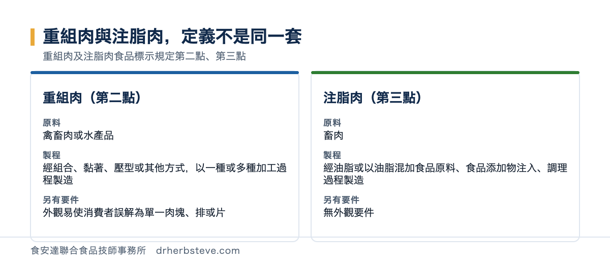 對照圖：重組肉依標示規定第二點，原料為禽畜肉或水產品，經組合、黏著、壓型等加工過程製造，且外觀易使消費者誤解為單一肉塊、排或片；注脂肉依第三點，原料為畜肉，經油脂或以油脂混加食品原料、食品添加物注入、調理過程製造，無外觀要件