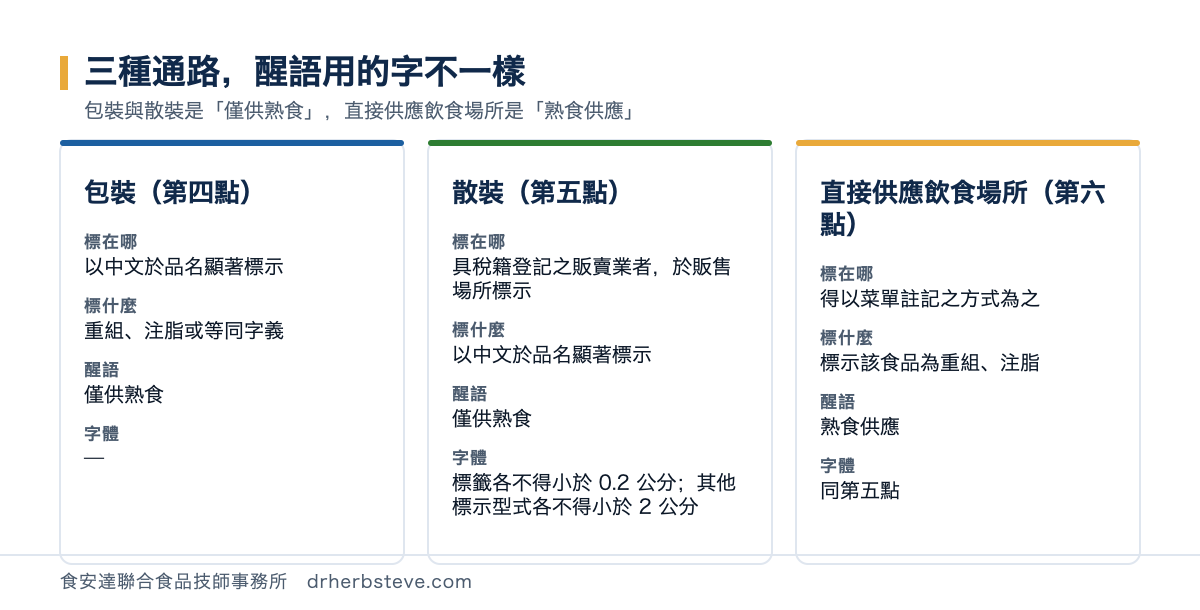 對照圖：包裝依第四點以中文於品名顯著標示重組或注脂並加註僅供熟食；散裝依第五點由具稅籍登記之販賣業者於販售場所標示並加註僅供熟食，標籤各不得小於 0.2 公分、其他標示型式各不得小於 2 公分；直接供應飲食場所依第六點得以菜單註記並加註熟食供應