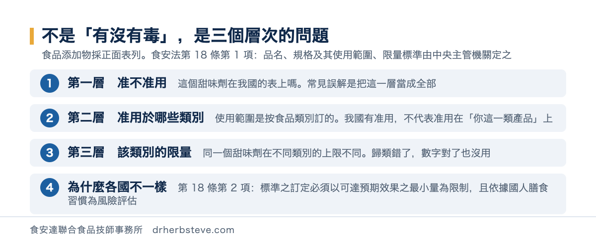 流程圖：食品添加物採正面表列，判斷分三個層次——第一層這個甜味劑在我國准不准用、第二層准用於哪些食品類別、第三層該類別的限量是多少；並說明各國標準不同的原因是食安法第 18 條第 2 項要求依國人膳食習慣為風險評估