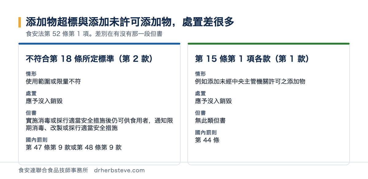 對照圖：不符合第 18 條所定標準者屬食安法第 52 條第 1 項第 2 款，應予沒入銷毀但設有實施消毒或採行適當安全措施後仍可供食用之但書，國內罰則為第 47 條第 9 款或第 48 條第 9 款；第 15 條第 1 項各款情形屬同項第 1 款，應予沒入銷毀且無此類但書，國內罰則為第 44 條