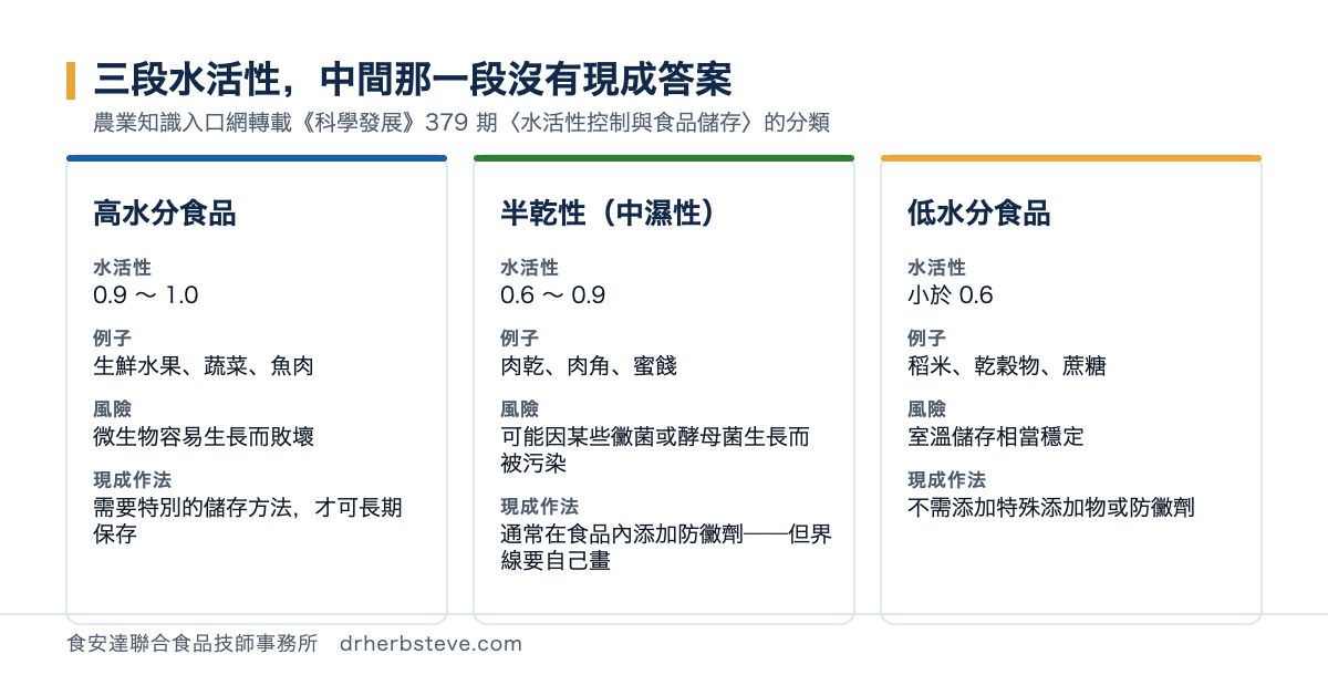 對照圖：依水活性分三段。高水分食品水活性 0.9 至 1.0，例如生鮮水果蔬菜魚肉，微生物容易生長而敗壞，需要特別的儲存方法；半乾性或中濕性食品 0.6 至 0.9，例如肉乾肉角蜜餞，可能因某些黴菌或酵母菌生長而被污染，通常在食品內添加防黴劑；低水分食品小於 0.6，例如稻米乾穀物蔗糖，室溫儲存相當穩定，不需添加特殊添加物或防黴劑