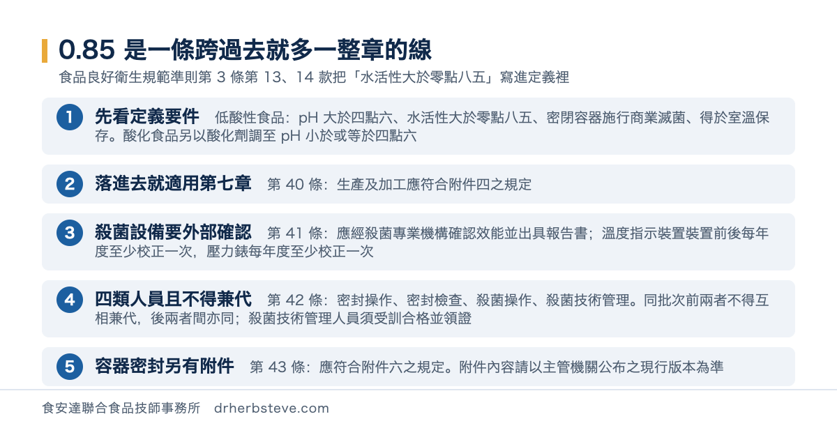 流程圖：食品良好衛生規範準則第 3 條第 13、14 款把水活性大於零點八五寫進低酸性食品與酸化食品的定義；落入定義即適用第七章——第 40 條生產加工應符合附件四、第 41 條殺菌設備應經殺菌專業機構確認效能並出具報告書且溫度指示裝置與壓力錶每年度至少校正一次、第 42 條應置密封操作密封檢查殺菌操作殺菌技術管理四類人員且不得互相兼代、第 43 條容器密封應符合附件六