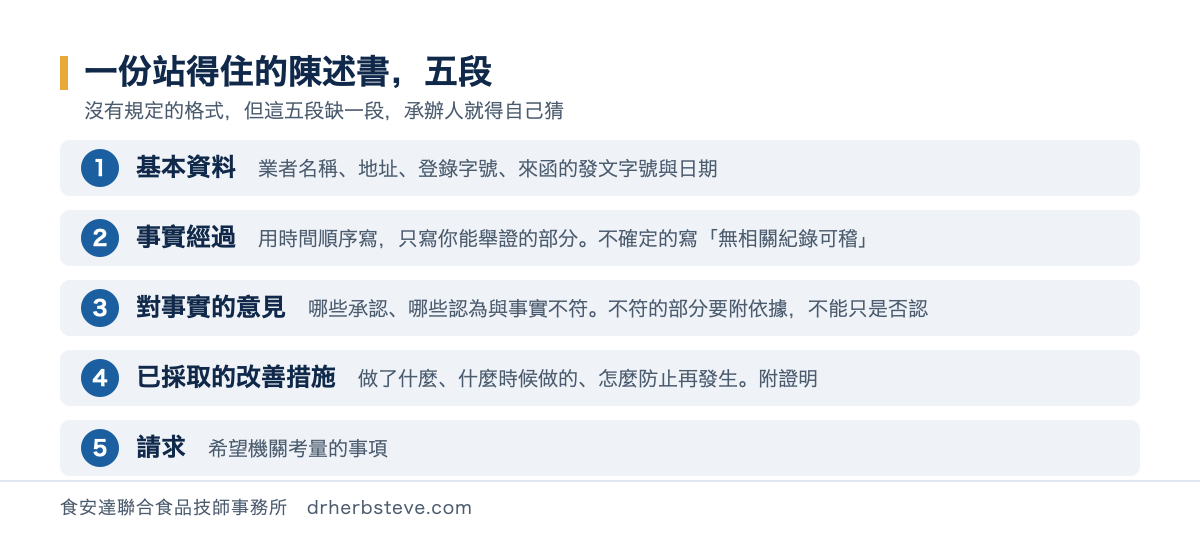 一份站得住的陳述書五段結構：基本資料、事實經過、對事實的意見、已採取的改善措施、請求